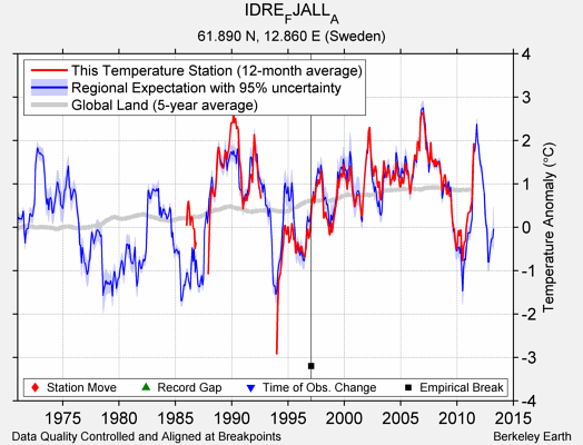 IDRE_FJALL_A comparison to regional expectation