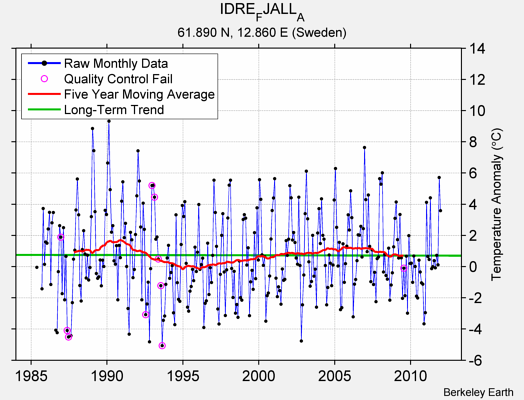 IDRE_FJALL_A Raw Mean Temperature