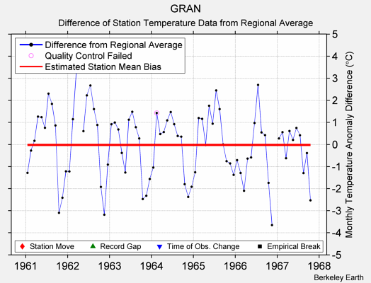 GRAN difference from regional expectation