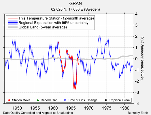 GRAN comparison to regional expectation