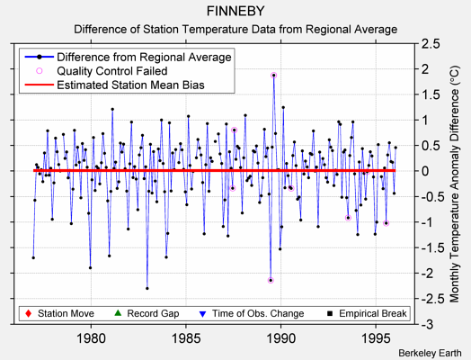 FINNEBY difference from regional expectation