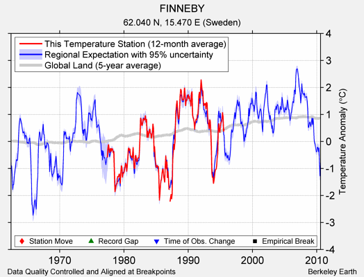 FINNEBY comparison to regional expectation