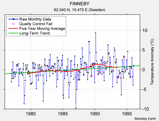 FINNEBY Raw Mean Temperature