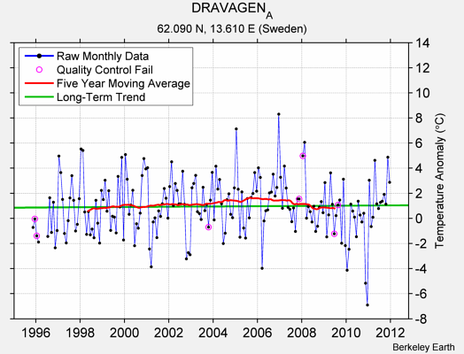 DRAVAGEN_A Raw Mean Temperature