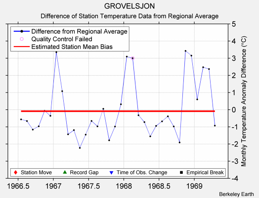 GROVELSJON difference from regional expectation