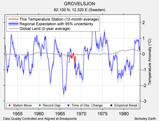 GROVELSJON comparison to regional expectation