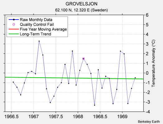 GROVELSJON Raw Mean Temperature