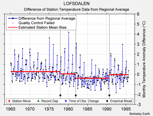 LOFSDALEN difference from regional expectation