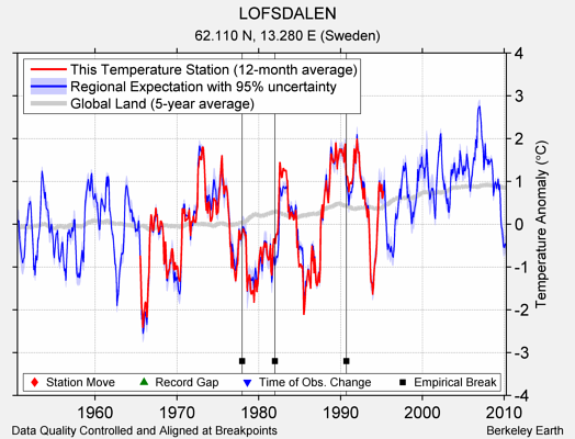 LOFSDALEN comparison to regional expectation