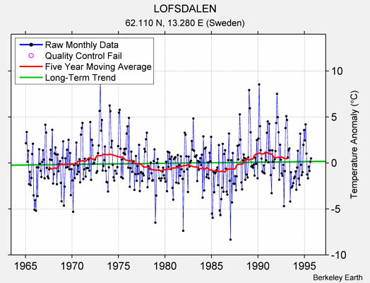 LOFSDALEN Raw Mean Temperature