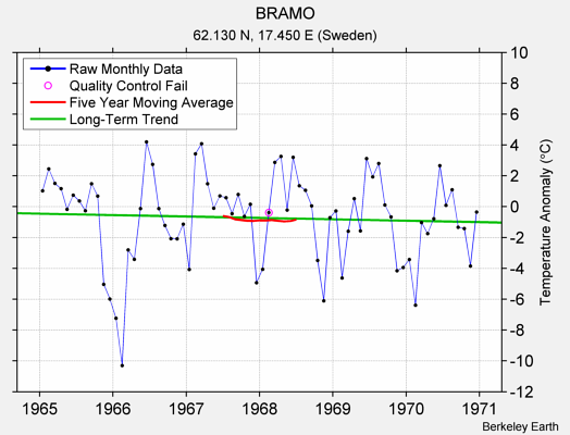 BRAMO Raw Mean Temperature