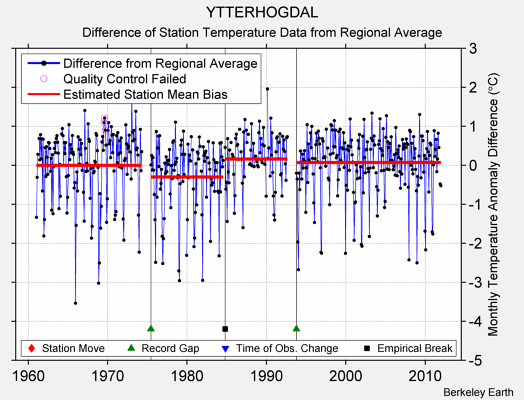 YTTERHOGDAL difference from regional expectation