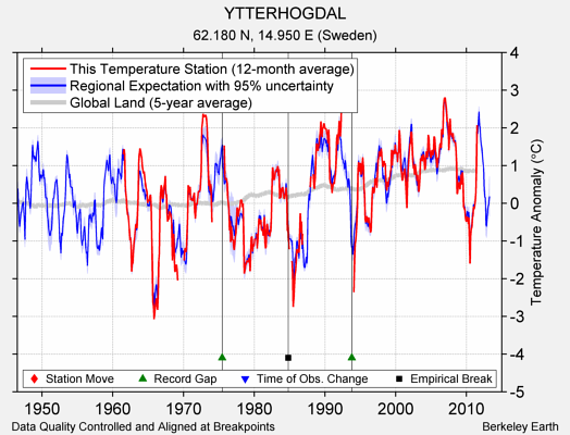 YTTERHOGDAL comparison to regional expectation