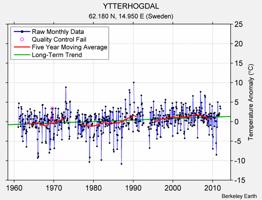 YTTERHOGDAL Raw Mean Temperature