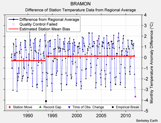 BRAMON difference from regional expectation