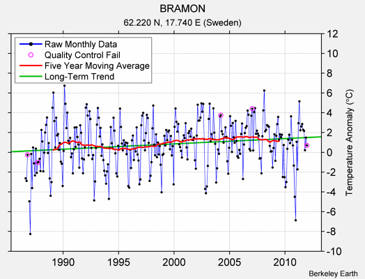 BRAMON Raw Mean Temperature