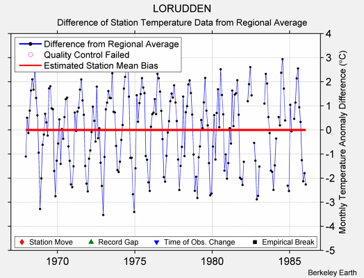 LORUDDEN difference from regional expectation