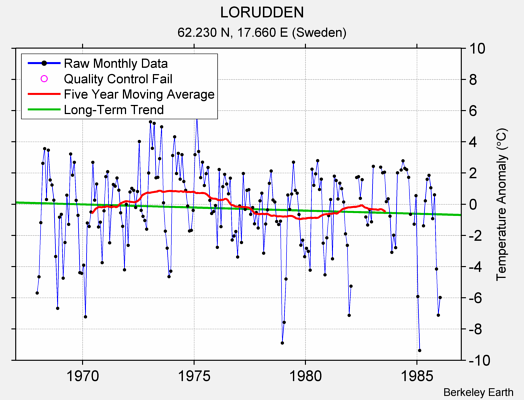 LORUDDEN Raw Mean Temperature