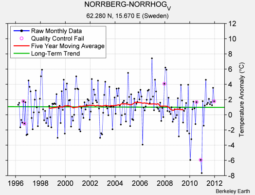 NORRBERG-NORRHOG_V Raw Mean Temperature