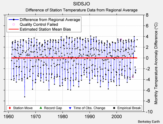 SIDSJO difference from regional expectation