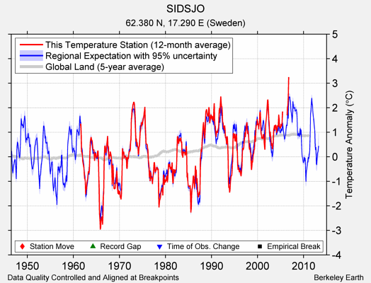 SIDSJO comparison to regional expectation