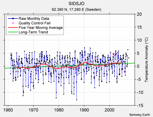 SIDSJO Raw Mean Temperature