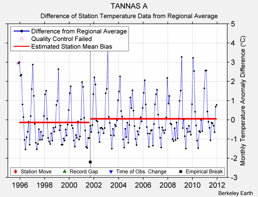 TANNAS A difference from regional expectation