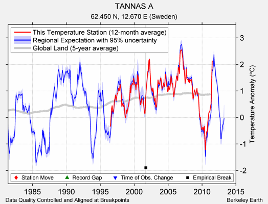 TANNAS A comparison to regional expectation