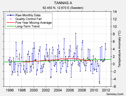 TANNAS A Raw Mean Temperature