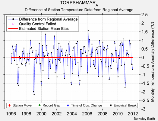 TORPSHAMMAR_A difference from regional expectation