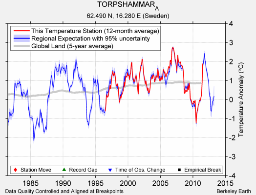 TORPSHAMMAR_A comparison to regional expectation