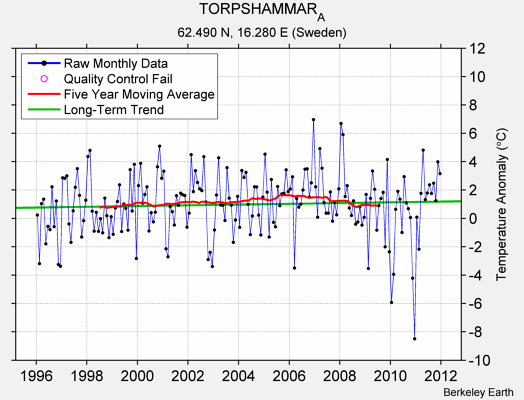 TORPSHAMMAR_A Raw Mean Temperature