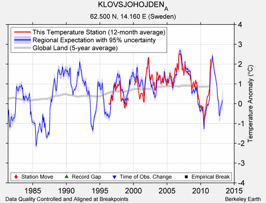 KLOVSJOHOJDEN_A comparison to regional expectation