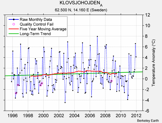 KLOVSJOHOJDEN_A Raw Mean Temperature