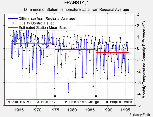 FRANSTA_11 difference from regional expectation