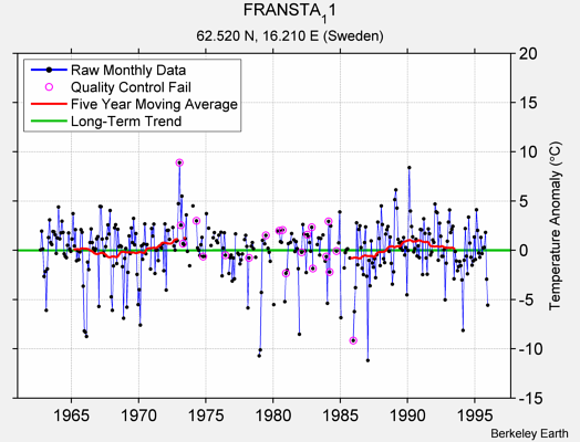 FRANSTA_11 Raw Mean Temperature