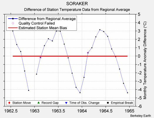 SORAKER difference from regional expectation