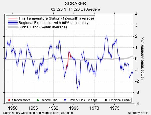 SORAKER comparison to regional expectation