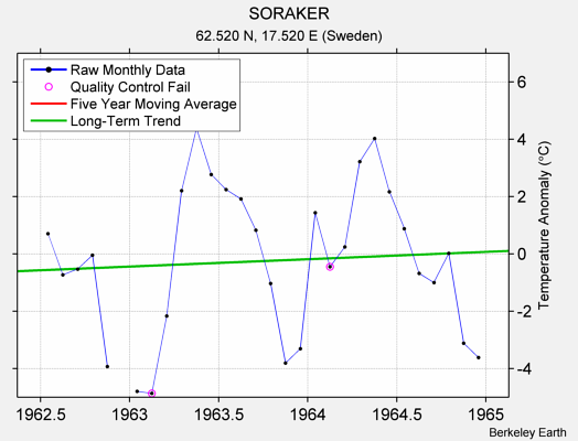 SORAKER Raw Mean Temperature