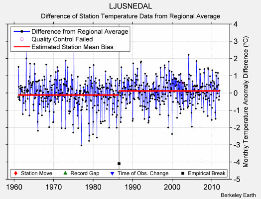 LJUSNEDAL difference from regional expectation