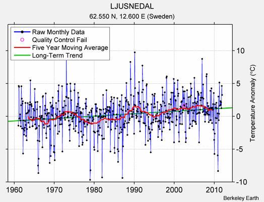 LJUSNEDAL Raw Mean Temperature