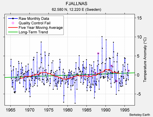 FJALLNAS Raw Mean Temperature