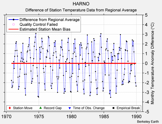 HARNO difference from regional expectation