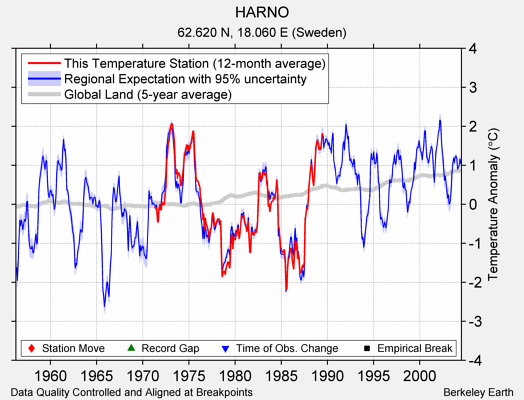 HARNO comparison to regional expectation