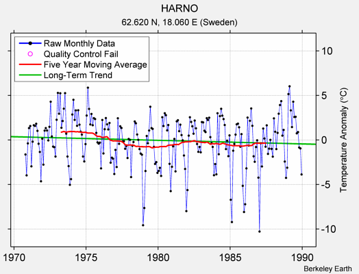 HARNO Raw Mean Temperature