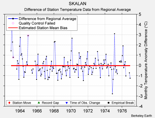 SKALAN difference from regional expectation