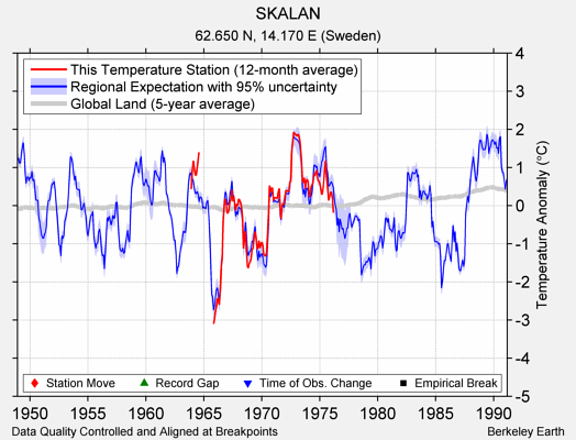 SKALAN comparison to regional expectation