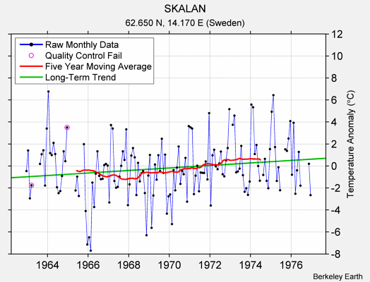 SKALAN Raw Mean Temperature