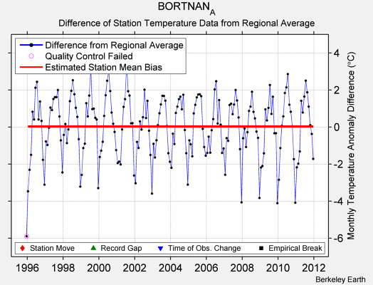 BORTNAN_A difference from regional expectation