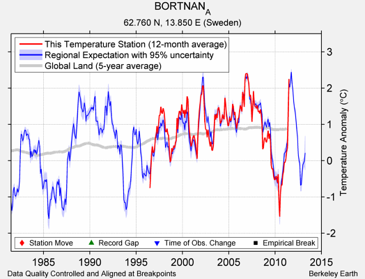 BORTNAN_A comparison to regional expectation